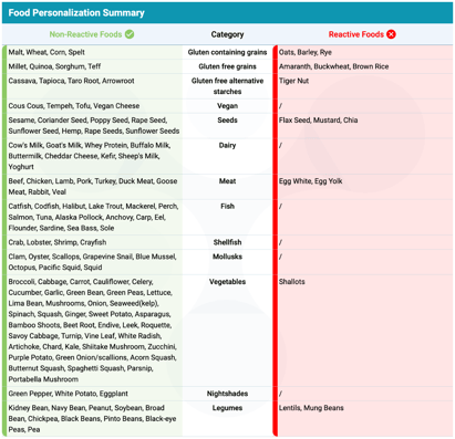 Food Personalization Table