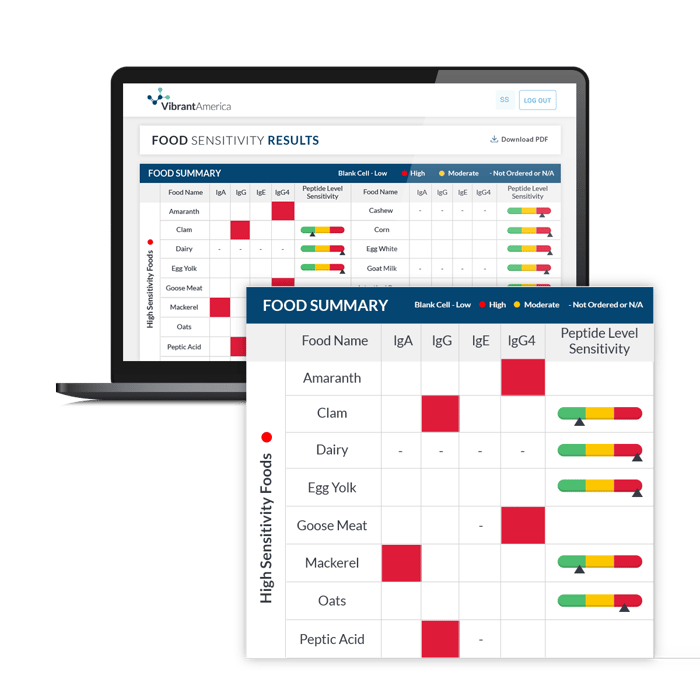 Food Sensitivity Desktop Report