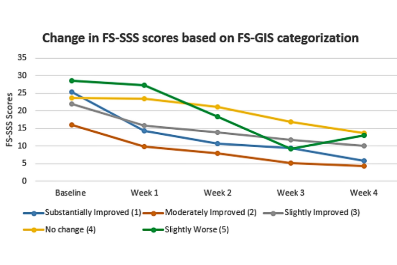 food sensitivity trial chart